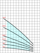 grafico prevalenza pompe sommerse 4 pollici